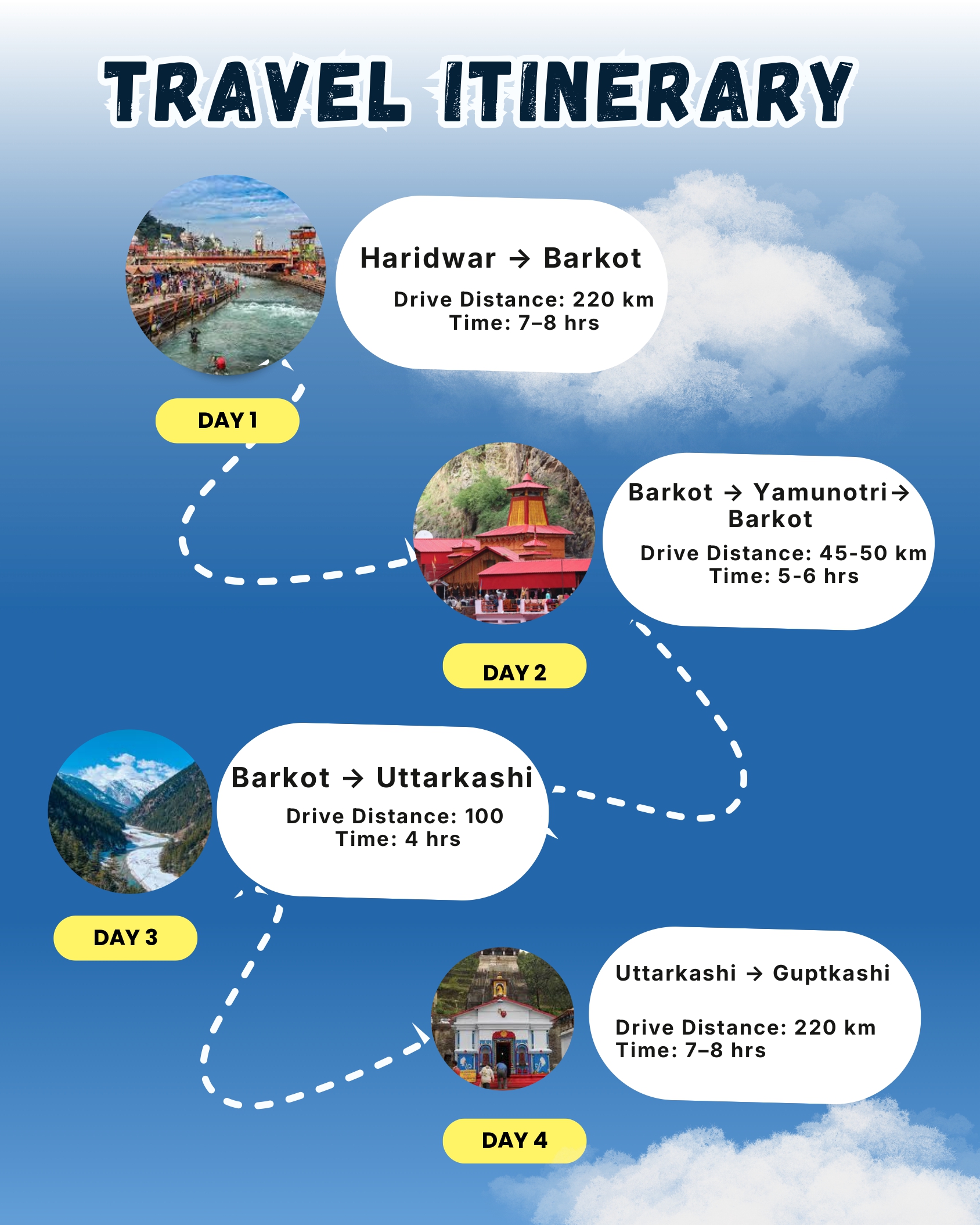 Char Dham Yatra itinerary and travel details for Yamunotri Gangotri Kedarnath Badrinath
